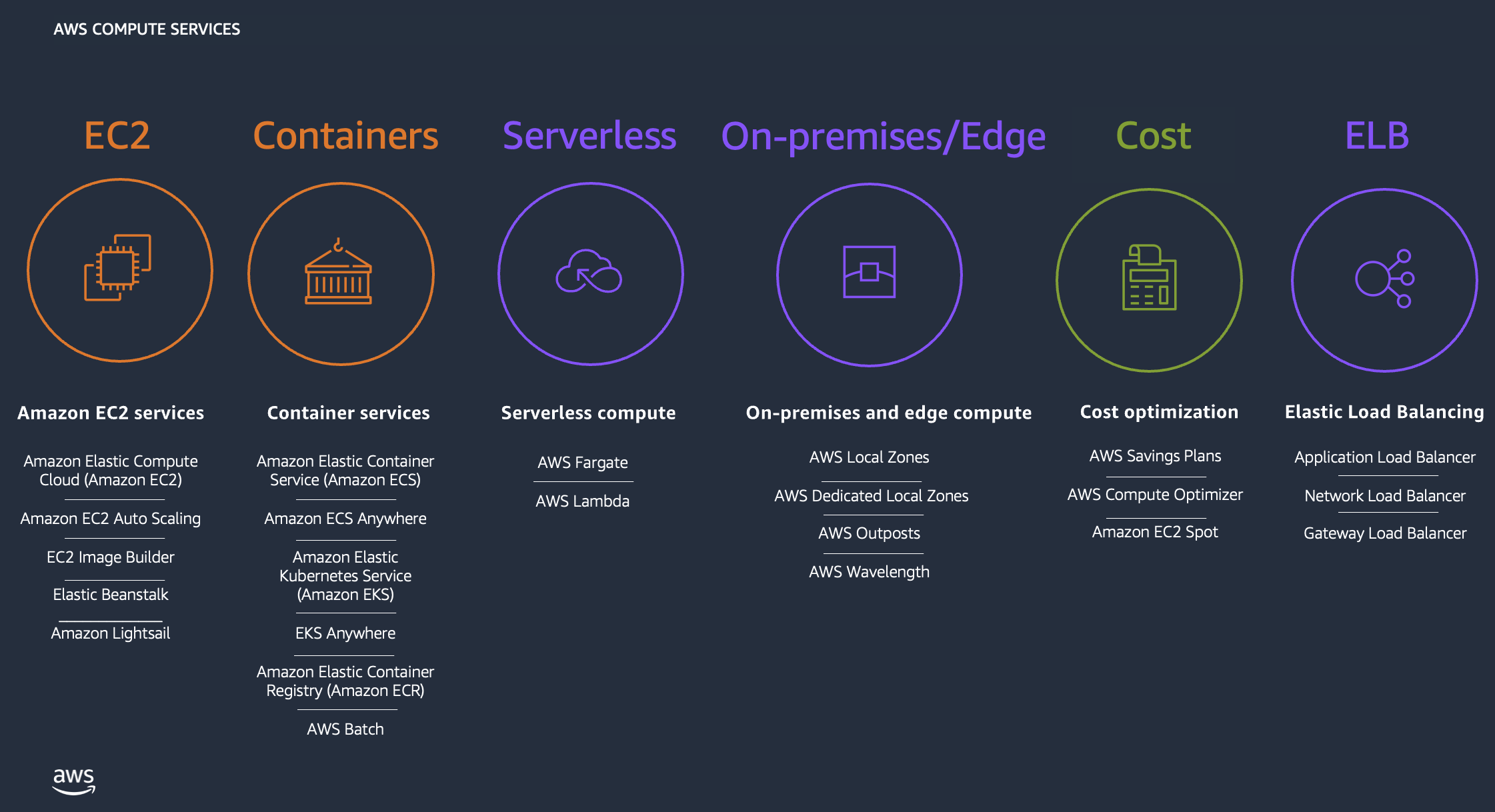 AWS Compute
