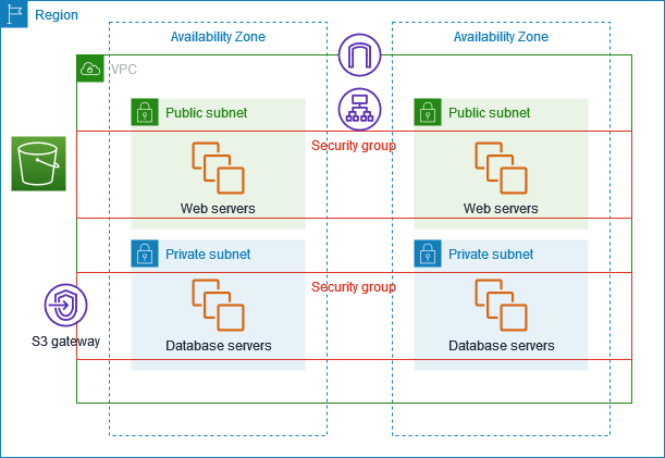 AWS VPC