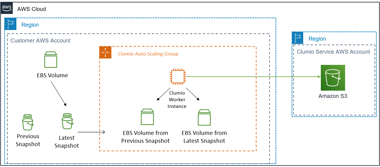AWS Compute